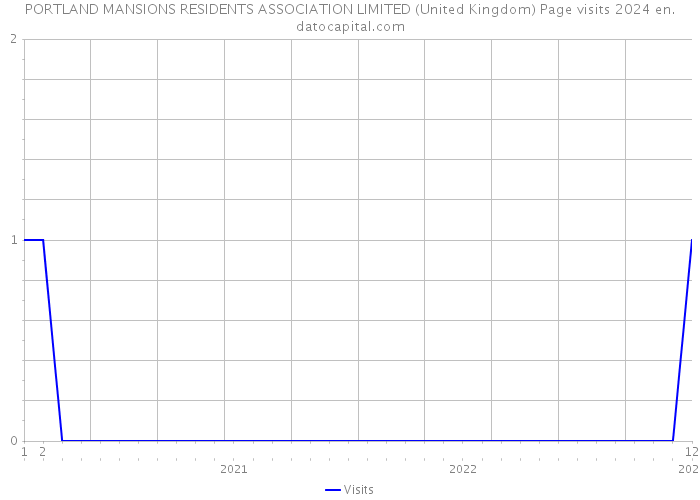 PORTLAND MANSIONS RESIDENTS ASSOCIATION LIMITED (United Kingdom) Page visits 2024 