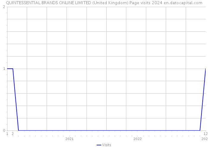 QUINTESSENTIAL BRANDS ONLINE LIMITED (United Kingdom) Page visits 2024 