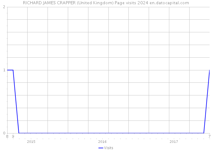 RICHARD JAMES CRAPPER (United Kingdom) Page visits 2024 