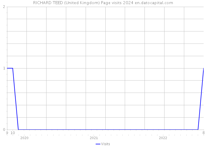 RICHARD TEED (United Kingdom) Page visits 2024 