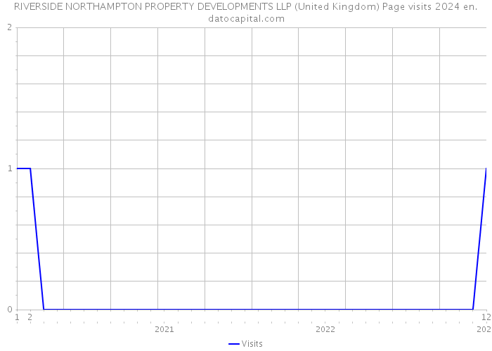 RIVERSIDE NORTHAMPTON PROPERTY DEVELOPMENTS LLP (United Kingdom) Page visits 2024 