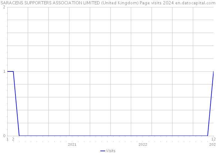 SARACENS SUPPORTERS ASSOCIATION LIMITED (United Kingdom) Page visits 2024 