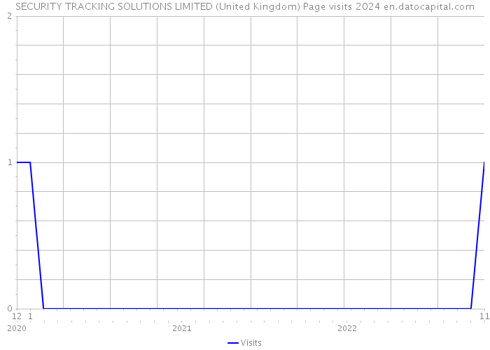 SECURITY TRACKING SOLUTIONS LIMITED (United Kingdom) Page visits 2024 