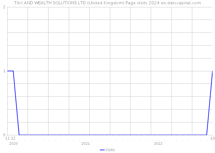TAX AND WEALTH SOLUTIONS LTD (United Kingdom) Page visits 2024 