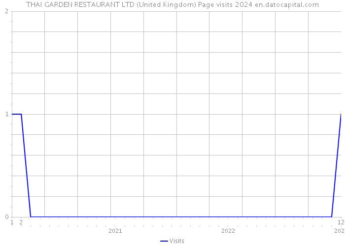 THAI GARDEN RESTAURANT LTD (United Kingdom) Page visits 2024 