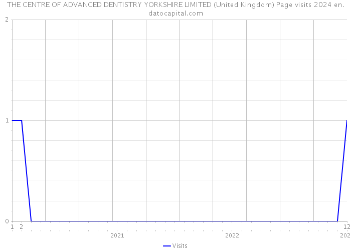 THE CENTRE OF ADVANCED DENTISTRY YORKSHIRE LIMITED (United Kingdom) Page visits 2024 