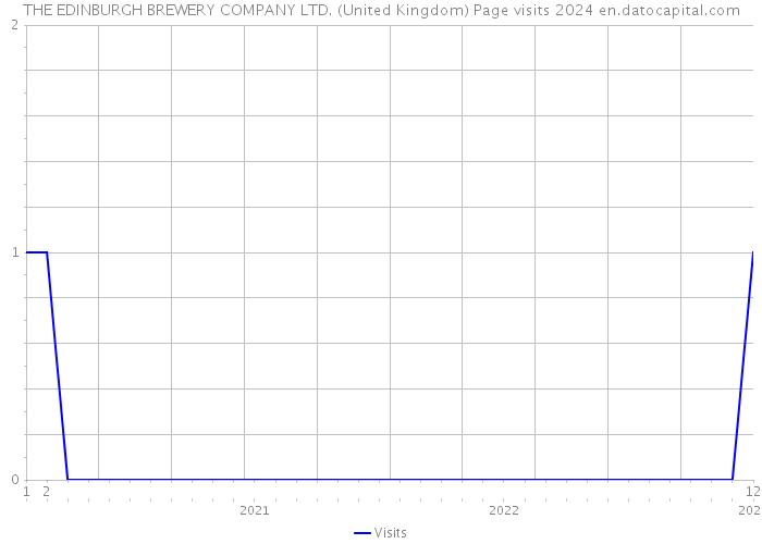 THE EDINBURGH BREWERY COMPANY LTD. (United Kingdom) Page visits 2024 