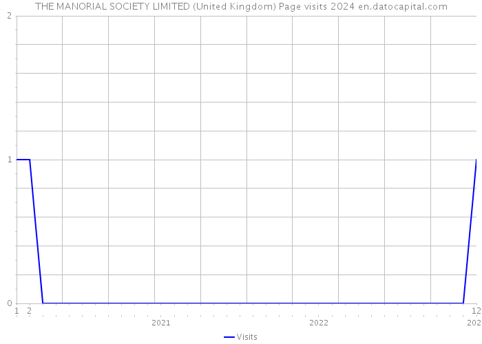 THE MANORIAL SOCIETY LIMITED (United Kingdom) Page visits 2024 