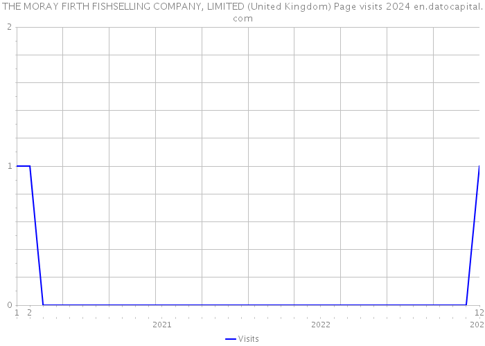 THE MORAY FIRTH FISHSELLING COMPANY, LIMITED (United Kingdom) Page visits 2024 