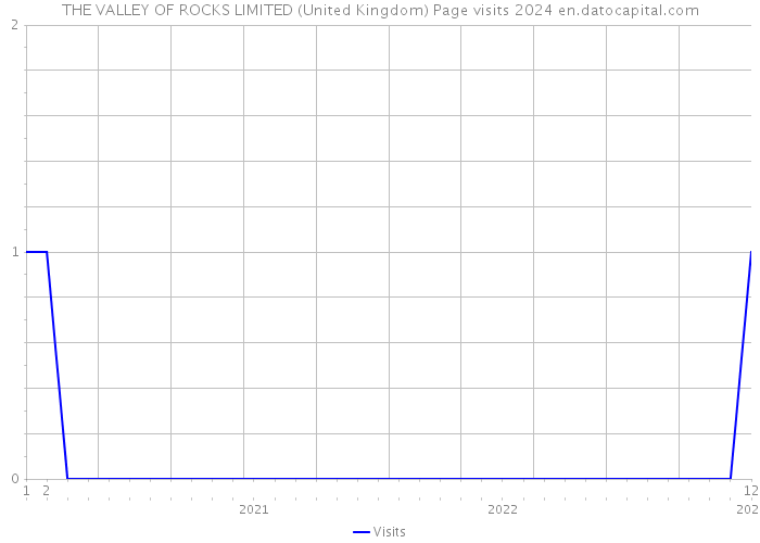 THE VALLEY OF ROCKS LIMITED (United Kingdom) Page visits 2024 