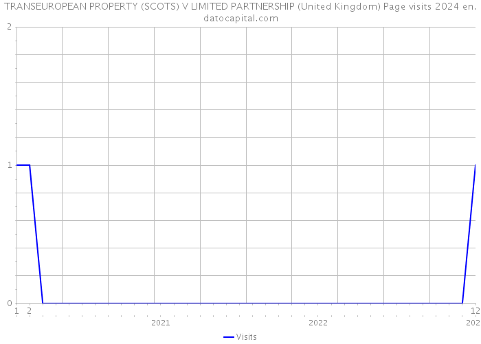 TRANSEUROPEAN PROPERTY (SCOTS) V LIMITED PARTNERSHIP (United Kingdom) Page visits 2024 