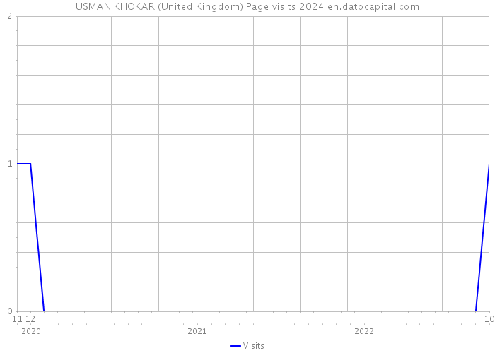 USMAN KHOKAR (United Kingdom) Page visits 2024 