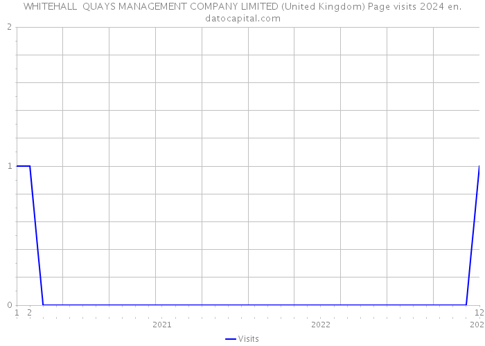 WHITEHALL QUAYS MANAGEMENT COMPANY LIMITED (United Kingdom) Page visits 2024 