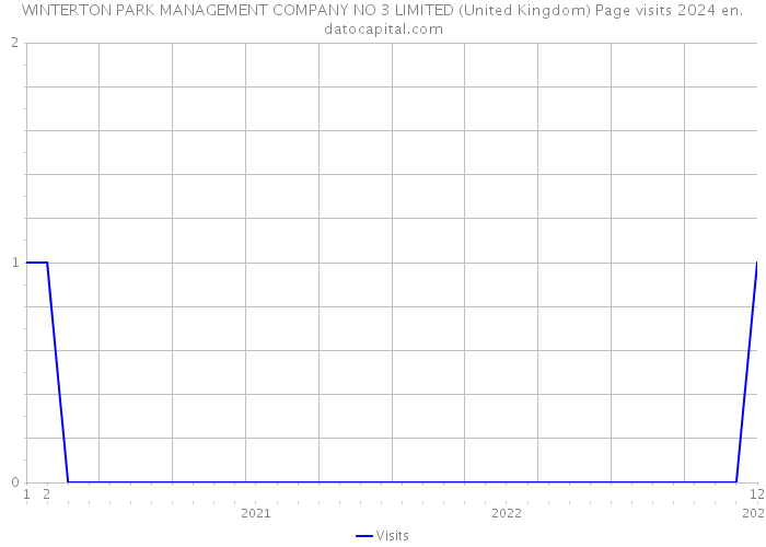 WINTERTON PARK MANAGEMENT COMPANY NO 3 LIMITED (United Kingdom) Page visits 2024 