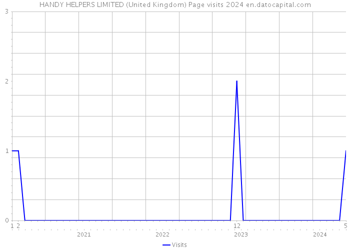HANDY HELPERS LIMITED (United Kingdom) Page visits 2024 