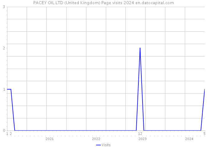 PACEY OIL LTD (United Kingdom) Page visits 2024 