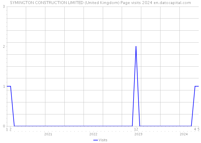 SYMINGTON CONSTRUCTION LIMITED (United Kingdom) Page visits 2024 