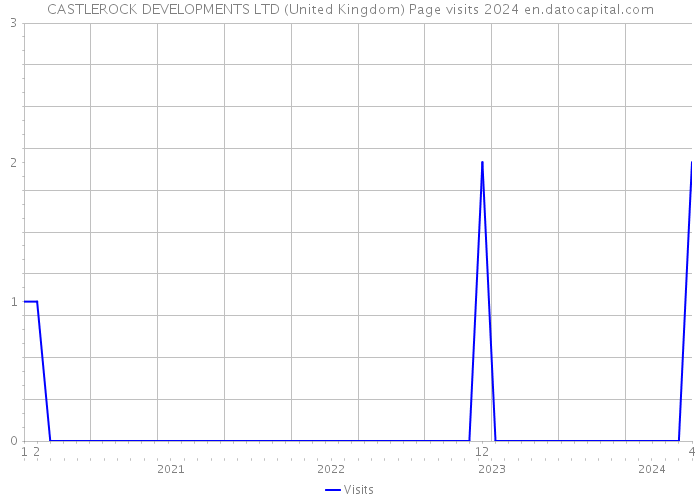 CASTLEROCK DEVELOPMENTS LTD (United Kingdom) Page visits 2024 