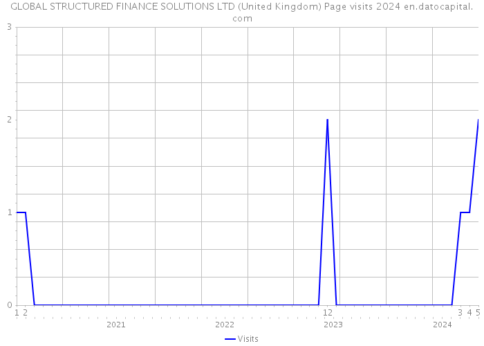 GLOBAL STRUCTURED FINANCE SOLUTIONS LTD (United Kingdom) Page visits 2024 