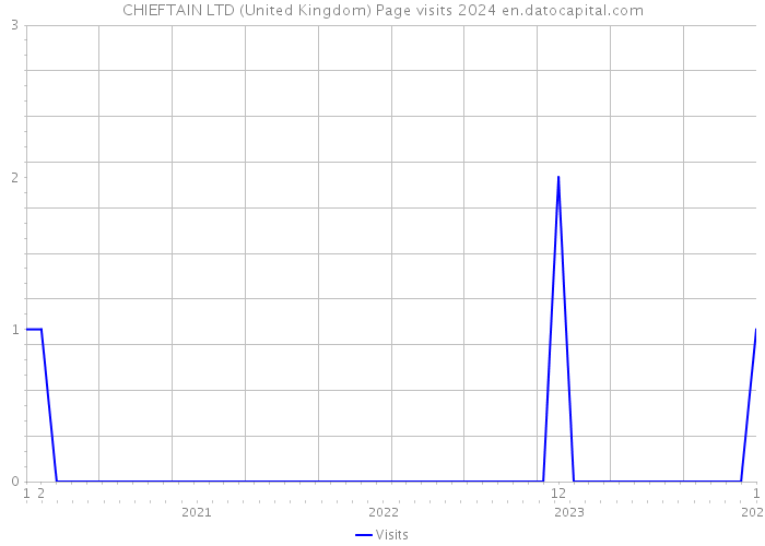 CHIEFTAIN LTD (United Kingdom) Page visits 2024 