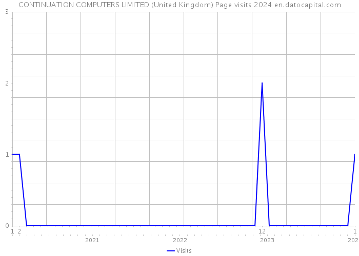 CONTINUATION COMPUTERS LIMITED (United Kingdom) Page visits 2024 