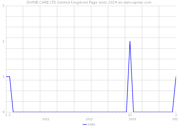 DIVINE CARE LTD (United Kingdom) Page visits 2024 