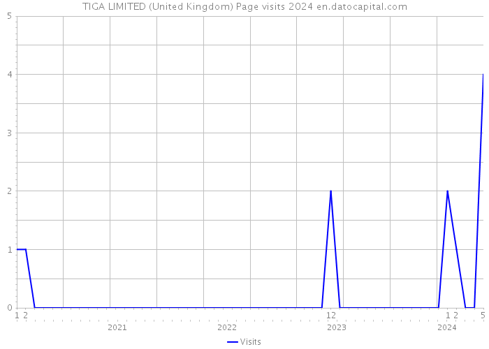 TIGA LIMITED (United Kingdom) Page visits 2024 