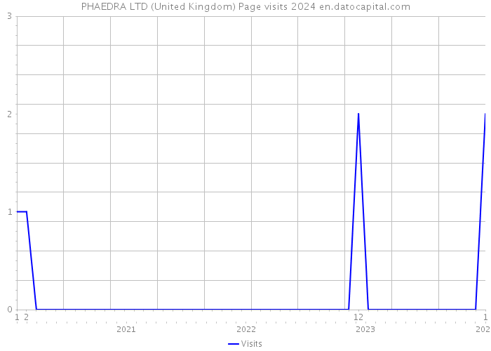 PHAEDRA LTD (United Kingdom) Page visits 2024 