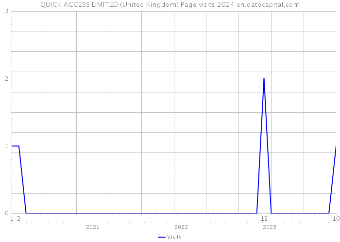 QUICK ACCESS LIMITED (United Kingdom) Page visits 2024 
