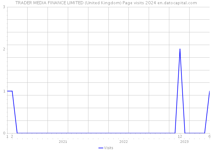 TRADER MEDIA FINANCE LIMITED (United Kingdom) Page visits 2024 