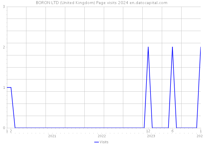 BORON LTD (United Kingdom) Page visits 2024 