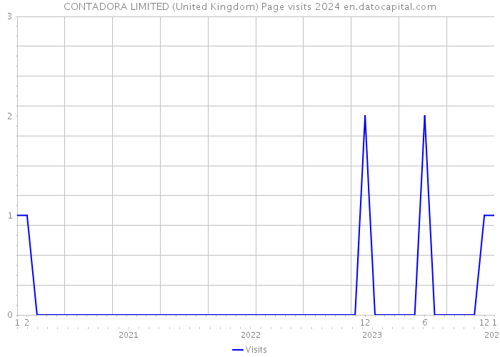 CONTADORA LIMITED (United Kingdom) Page visits 2024 
