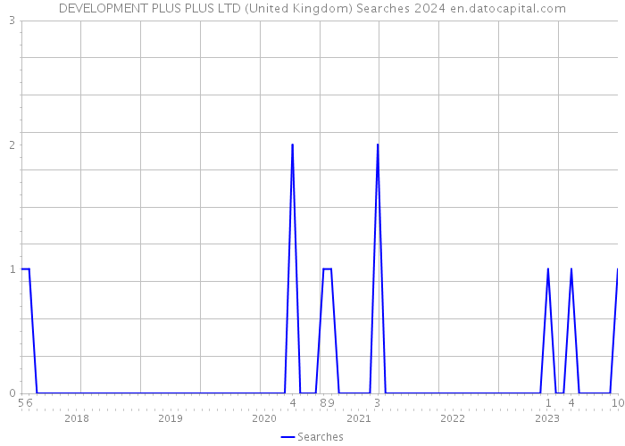DEVELOPMENT PLUS PLUS LTD (United Kingdom) Searches 2024 
