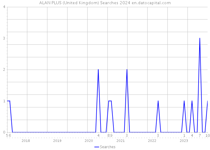 ALAN PLUS (United Kingdom) Searches 2024 