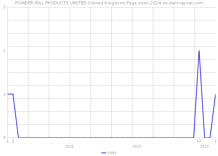POWDER MILL PRODUCTS LIMITED (United Kingdom) Page visits 2024 
