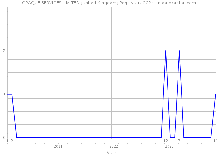 OPAQUE SERVICES LIMITED (United Kingdom) Page visits 2024 