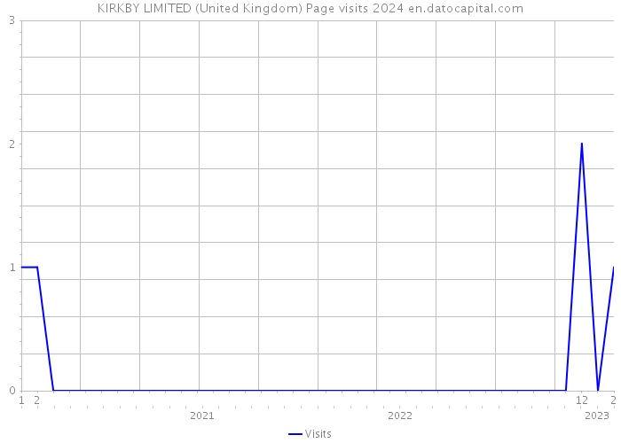 KIRKBY LIMITED (United Kingdom) Page visits 2024 