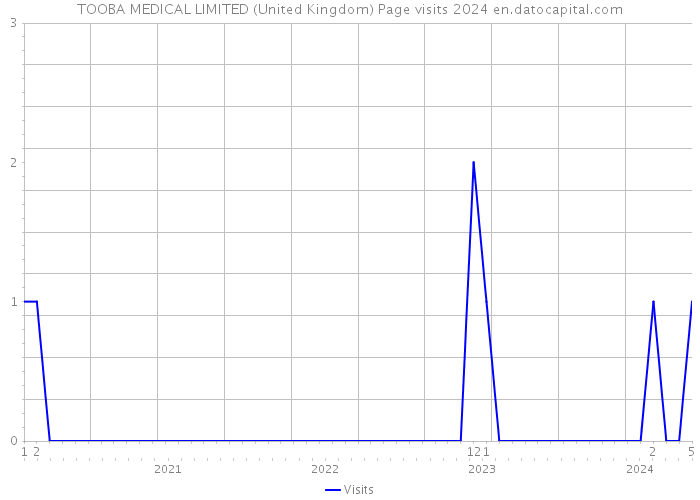 TOOBA MEDICAL LIMITED (United Kingdom) Page visits 2024 