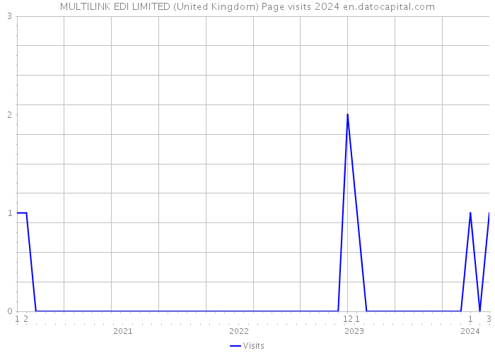 MULTILINK EDI LIMITED (United Kingdom) Page visits 2024 