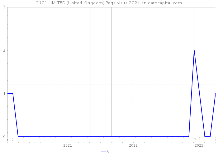 2101 LIMITED (United Kingdom) Page visits 2024 