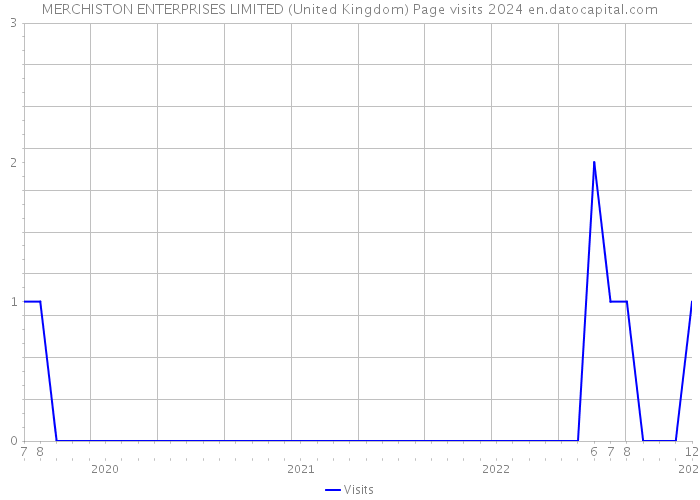 MERCHISTON ENTERPRISES LIMITED (United Kingdom) Page visits 2024 