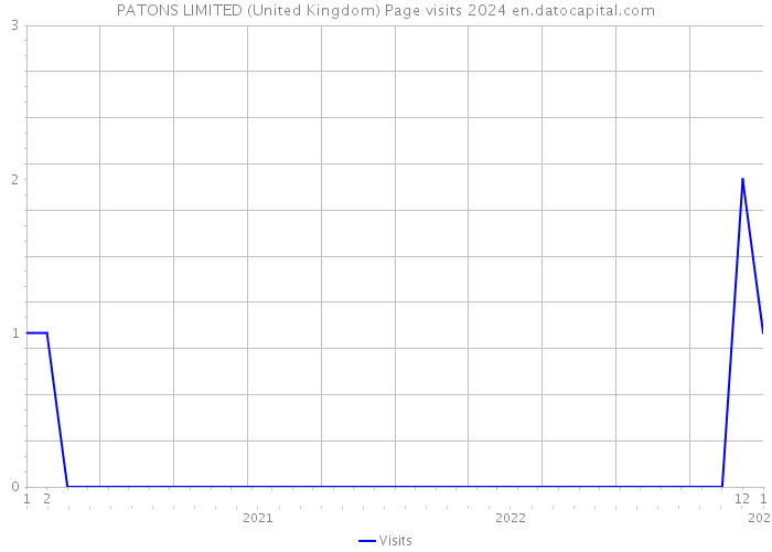 PATONS LIMITED (United Kingdom) Page visits 2024 