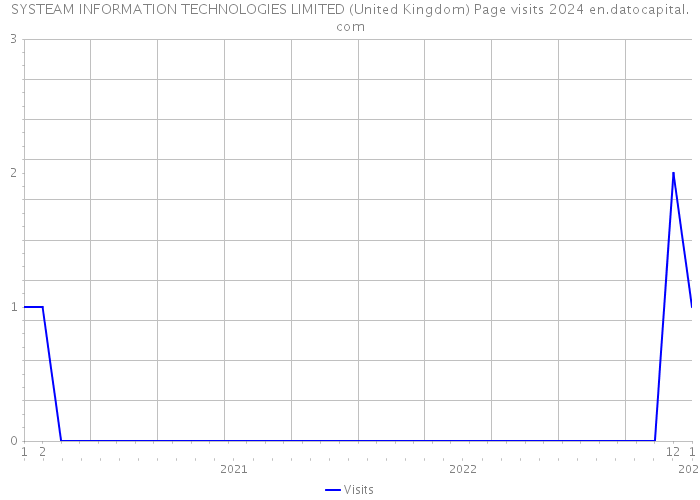 SYSTEAM INFORMATION TECHNOLOGIES LIMITED (United Kingdom) Page visits 2024 