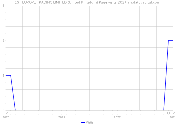 1ST EUROPE TRADING LIMITED (United Kingdom) Page visits 2024 