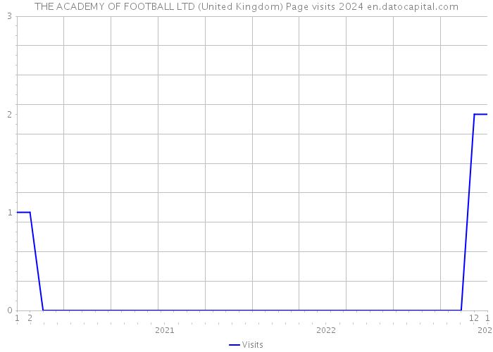 THE ACADEMY OF FOOTBALL LTD (United Kingdom) Page visits 2024 
