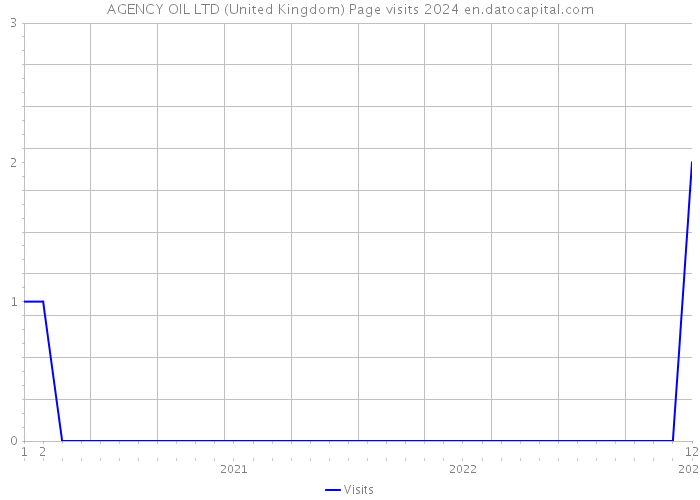 AGENCY OIL LTD (United Kingdom) Page visits 2024 