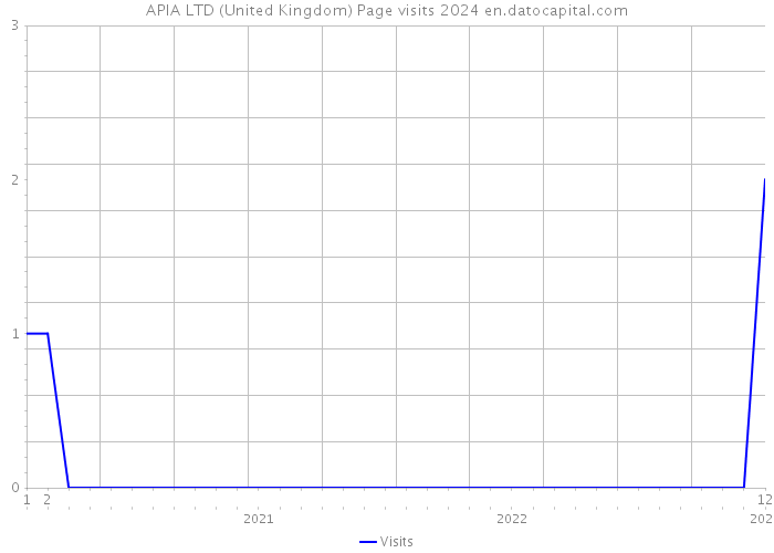 APIA LTD (United Kingdom) Page visits 2024 