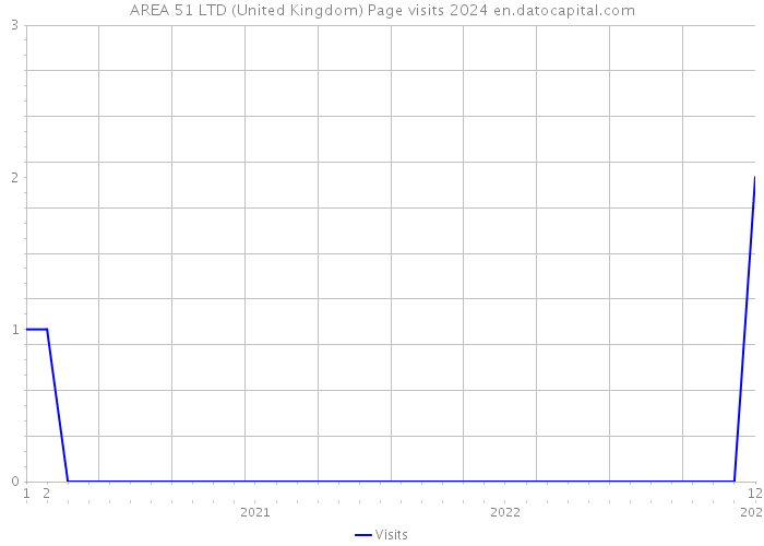 AREA 51 LTD (United Kingdom) Page visits 2024 