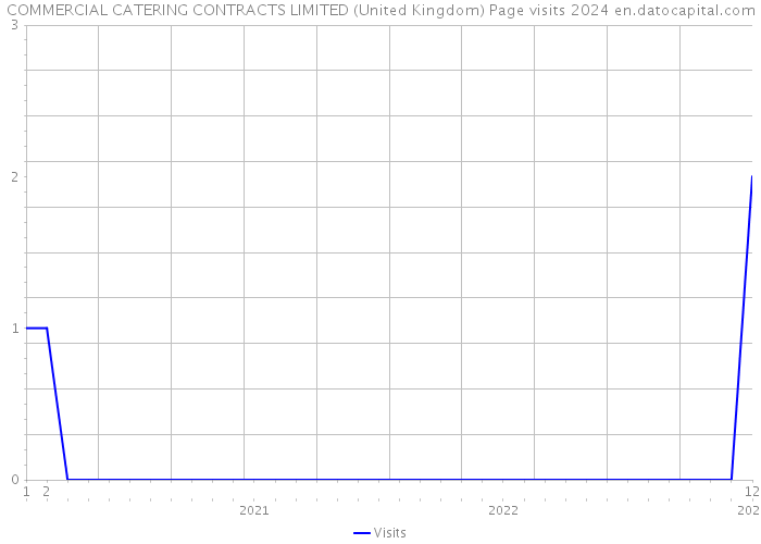 COMMERCIAL CATERING CONTRACTS LIMITED (United Kingdom) Page visits 2024 