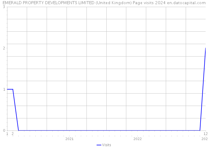 EMERALD PROPERTY DEVELOPMENTS LIMITED (United Kingdom) Page visits 2024 